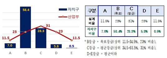 서울시 자치구 소유 건물의 에너지사용량 등급 분포. <서울시 제공>